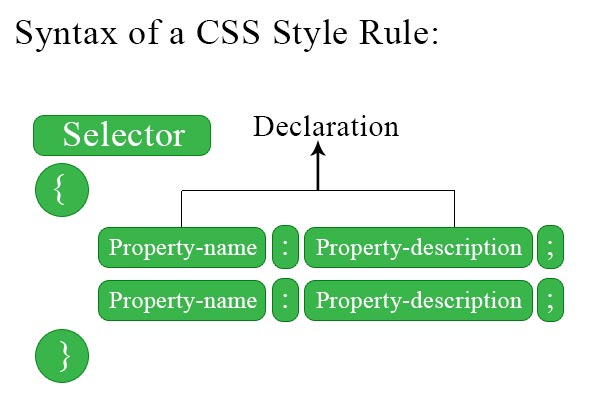 CSS Syntax