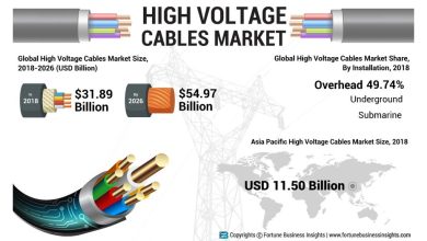 High Voltage Cable Market