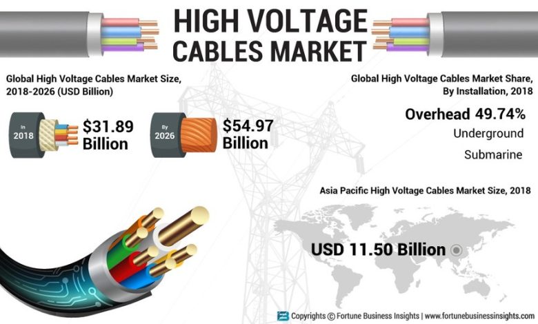 High Voltage Cable Market