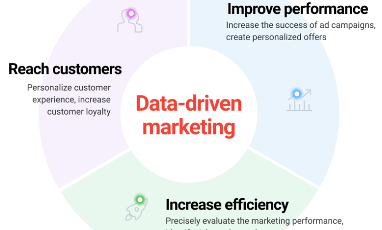 how-data-driven-marketing-lights-the-path-to-success